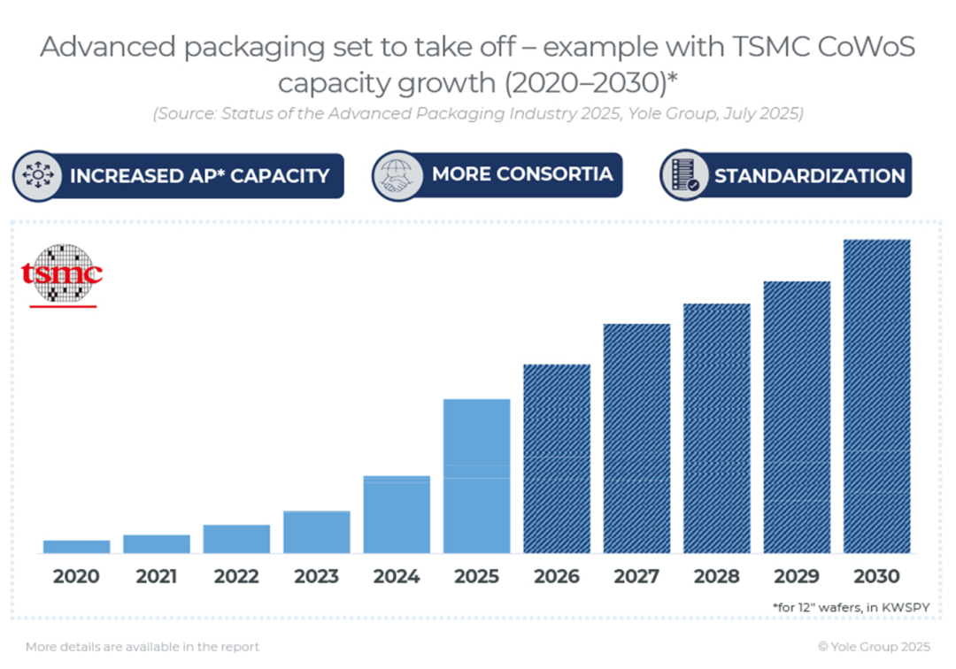 Advanced Packaging Rapid Development(1)