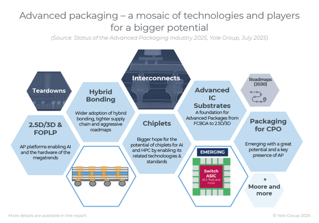 Advanced Packaging Rapid Development(2)