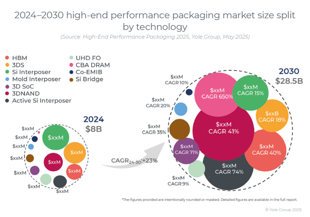 Advanced Packaging Rapid Development(3)