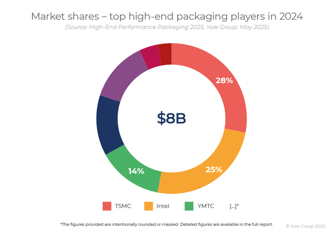 Advanced Packaging Rapid Development(4)