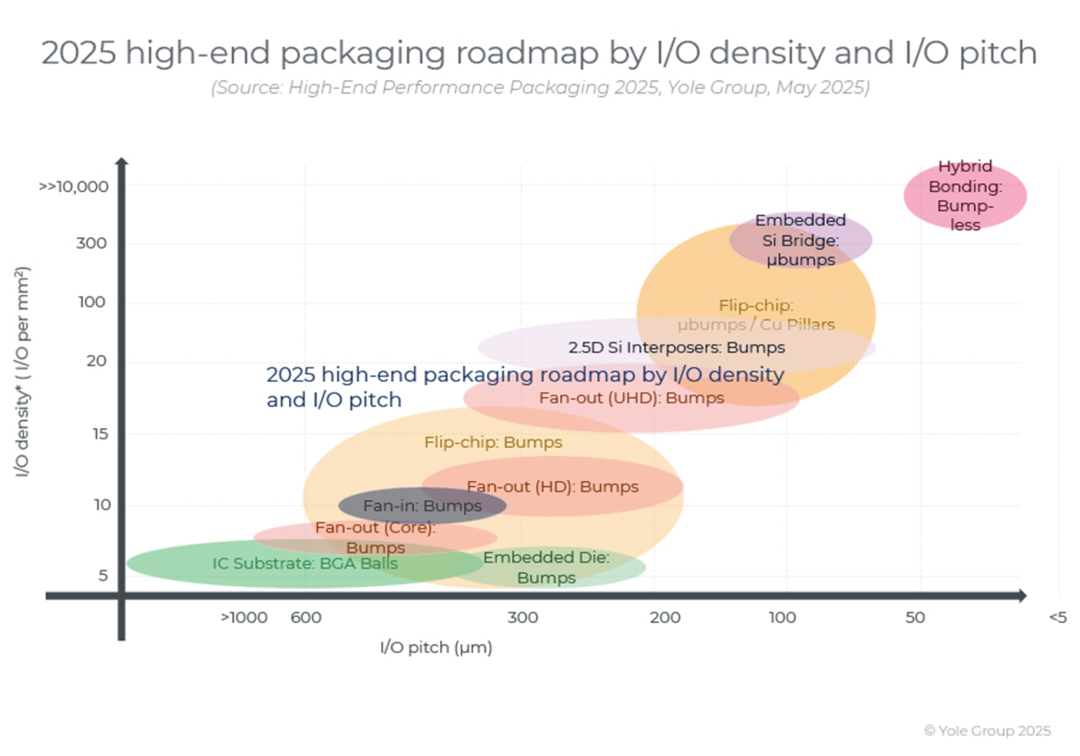 Advanced Packaging Rapid Development(5)