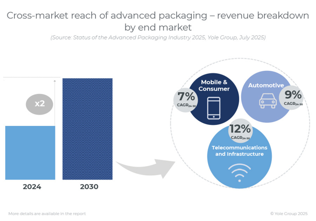 Industry News Advanced Packaging Rapid Development