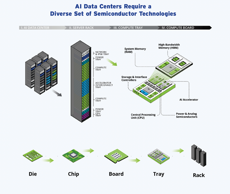 Industry News New Report Finds Semiconductors Account for 95 of an AI Data Server Rack’s Value, encompassing the Full Stack of Chip Technologies